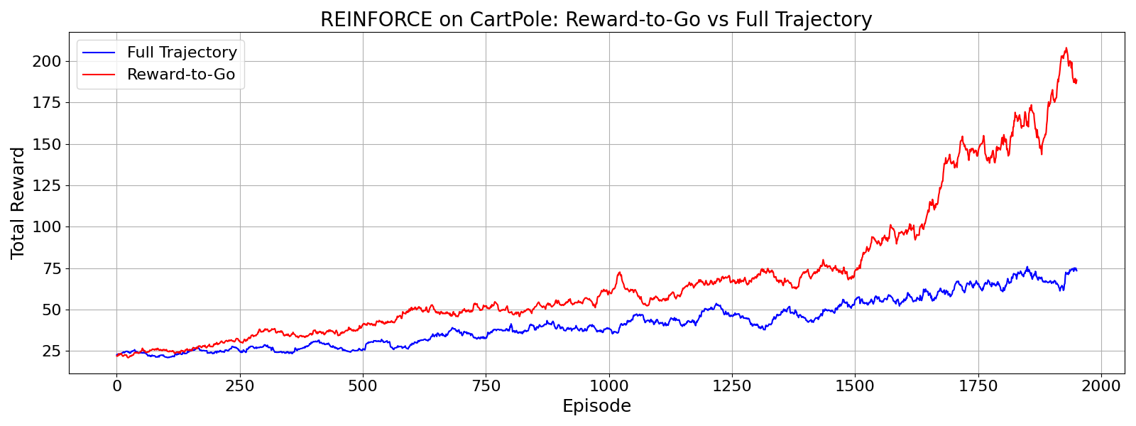 REINFORCE on CartPole