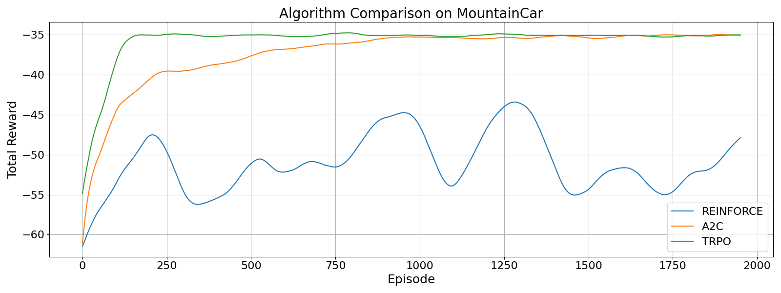TRPO on MountainCar