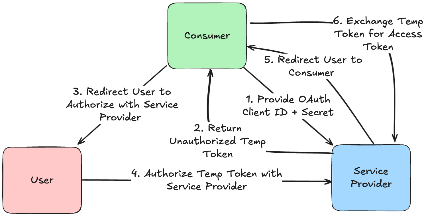 OAuth 1.0 Flow