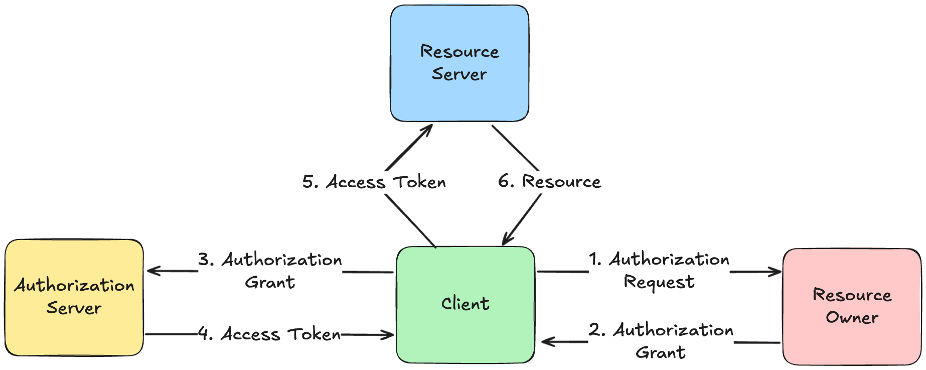 OAuth 2.0 Flow