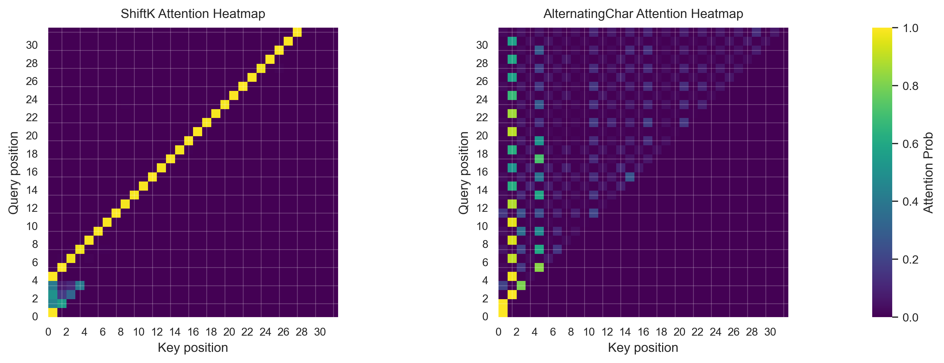 Attention Heatmaps For Learned Positional Encoding