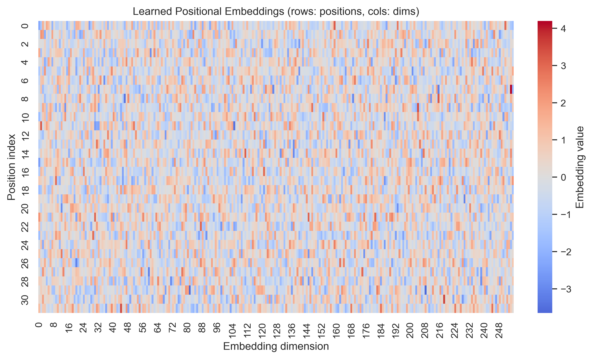 Learned Positional Encodings on ShiftK