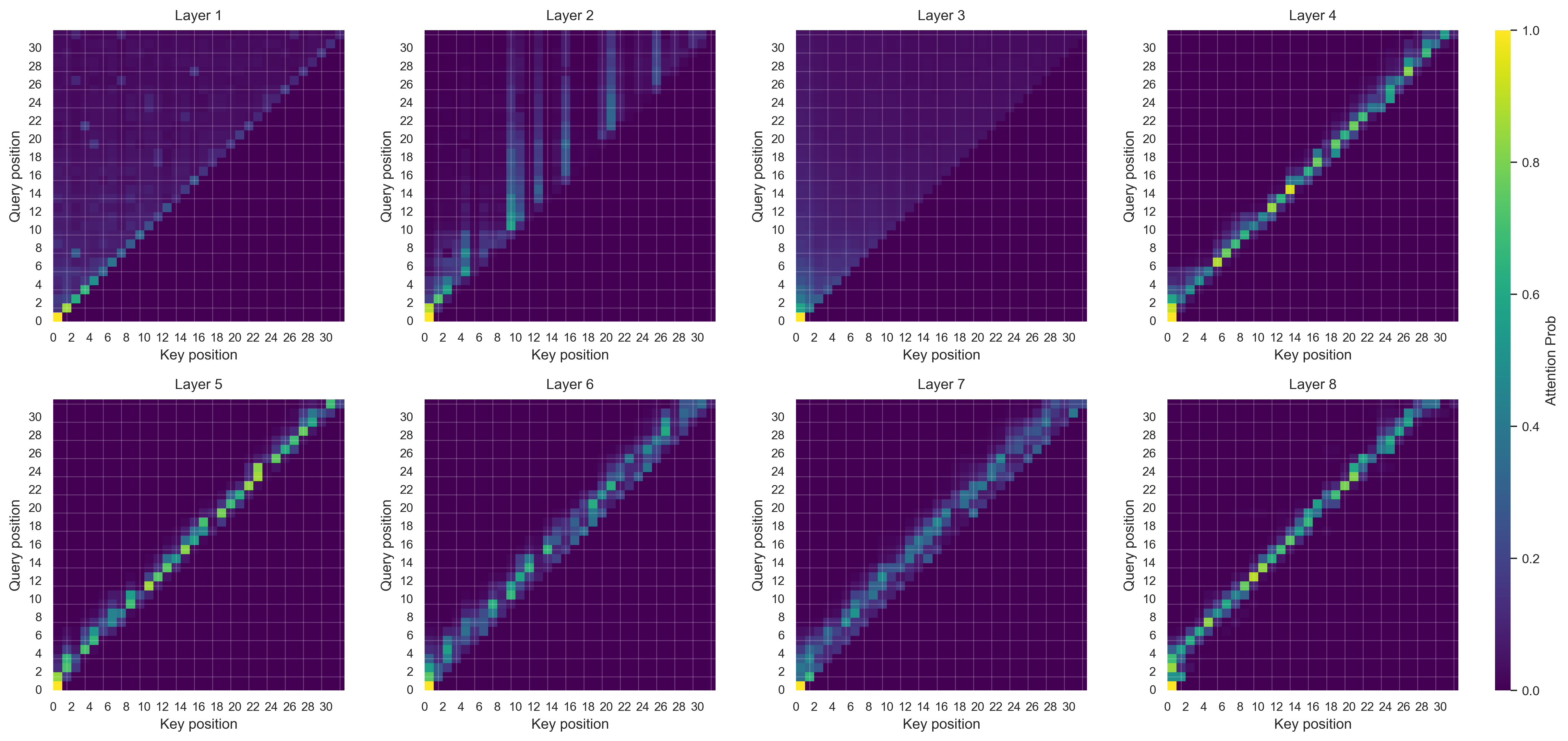 Attention Heatmaps For No Positional Encoding With 8 Layers
