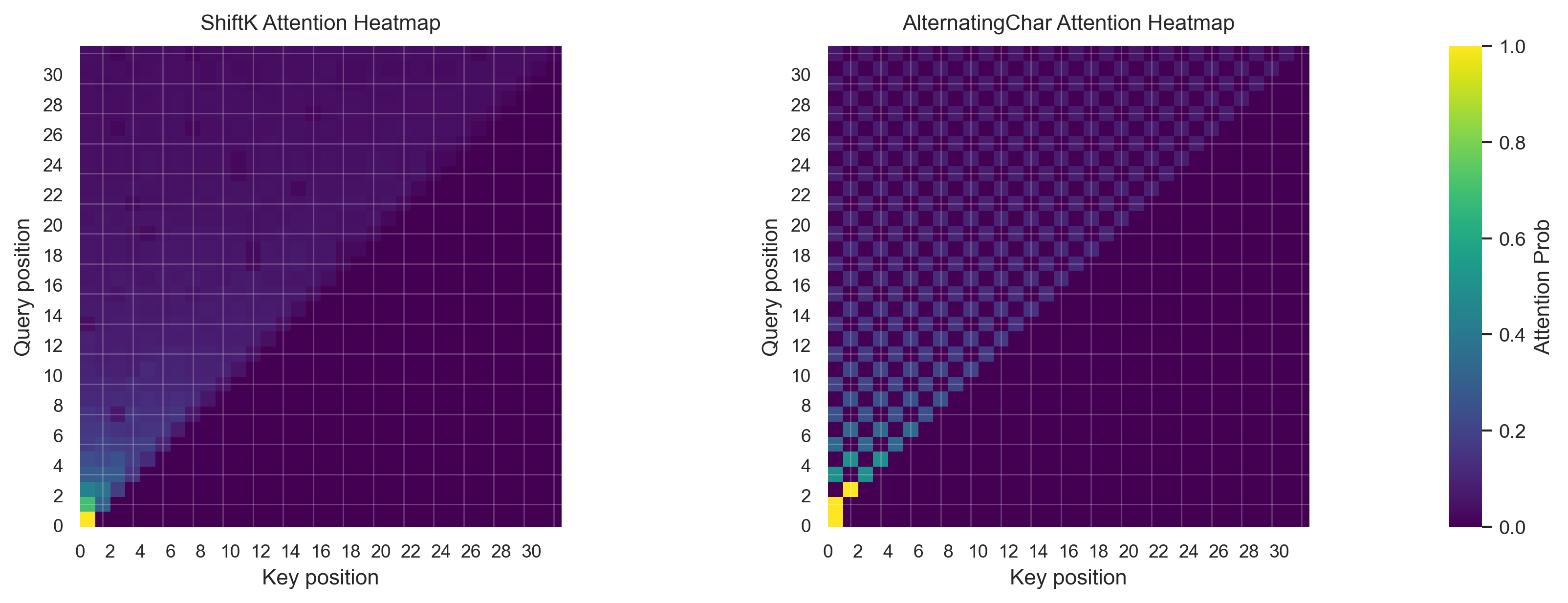 Attention Heatmaps For No Positional Encoding