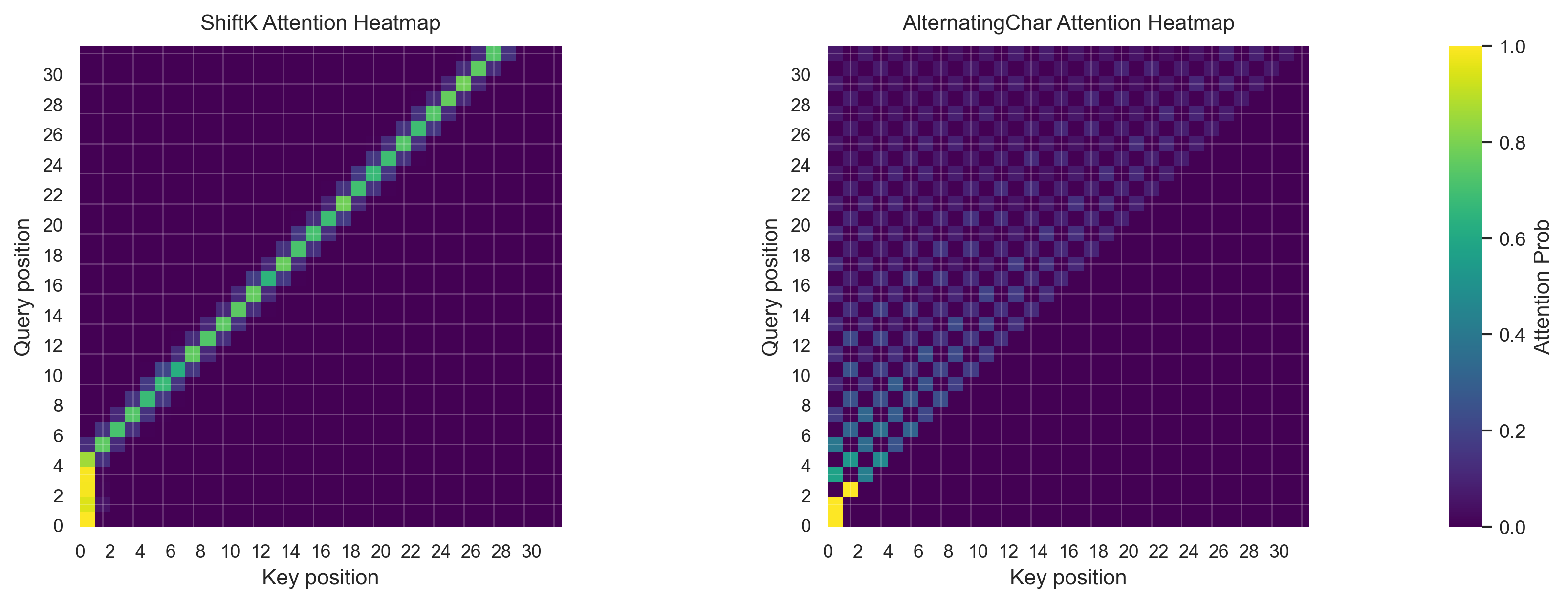 Attention Heatmaps For RoPE