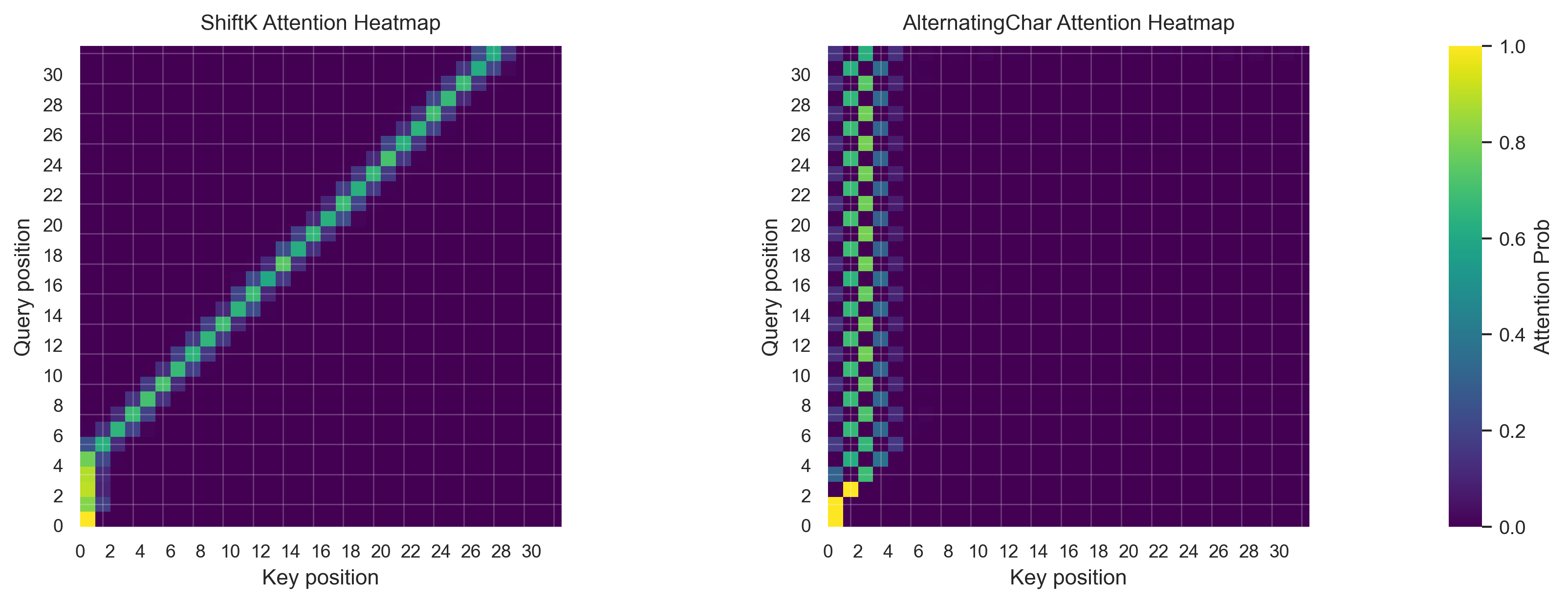 Attention Heatmaps For Sinusoidal Positional Encoding