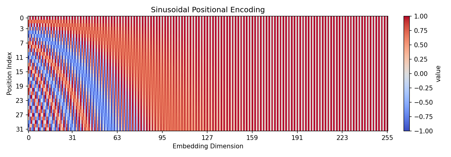 Sinusoidal Positional Encoding